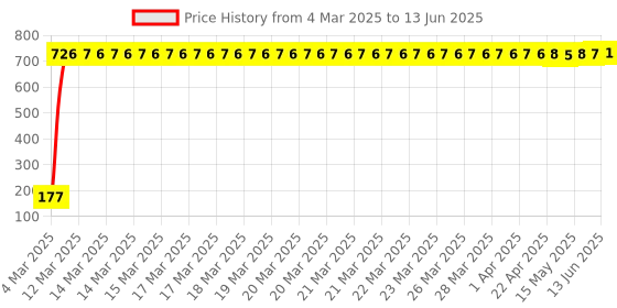 moglix.com AOW Ultra White Day Time Running Light For Mahindra Xylo aow Price History Graph from 4 Mar 2025 to 13 Jun 2025