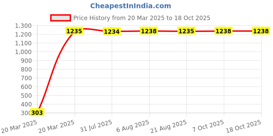 moglix.com AOW Ultra White Day Time Running Light For Maruti Suzuki Alto 800 aow Price History Graph from 20 Mar 2025 to 18 Oct 2025