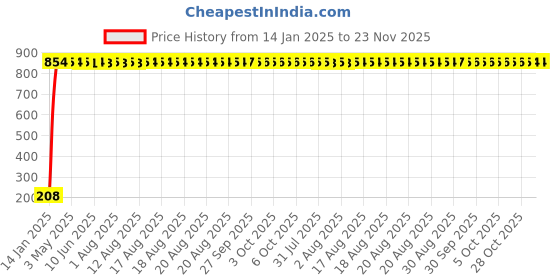 moglix.com AOW Ultra White Day Time Running Light For Maruti Suzuki Celerio aow Price History Graph from 14 Jan 2025 to 23 Nov 2025