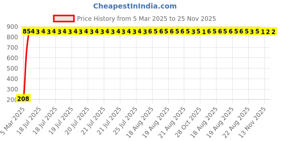 moglix.com AOW Ultra White Day Time Running Light For Maruti Suzuki Ciaz aow Price History Graph from 5 Mar 2025 to 24 Nov 2025
