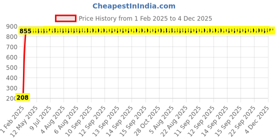 moglix.com AOW Ultra White Day Time Running Light For Maruti Suzuki Esteem aow Price History Graph from 1 Feb 2025 to 4 Dec 2025
