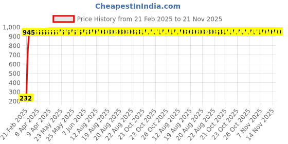 moglix.com AOW Ultra White Day Time Running Light For Maruti Suzuki Getz aow Price History Graph from 21 Feb 2025 to 20 Nov 2025