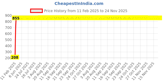 moglix.com AOW Ultra White Day Time Running Light For Maruti Suzuki Kizashi aow Price History Graph from 11 Feb 2025 to 24 Nov 2025