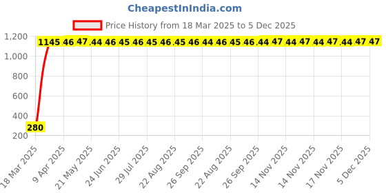 moglix.com AOW Ultra White Day Time Running Light For Maruti Suzuki Omni aow Price History Graph from 18 Mar 2025 to 4 Dec 2025