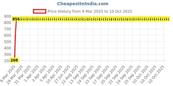 moglix.com AOW Ultra White Day Time Running Light For Maruti Suzuki Swift Dzire aow Price History Graph from 9 Mar 2025 to 10 Oct 2025