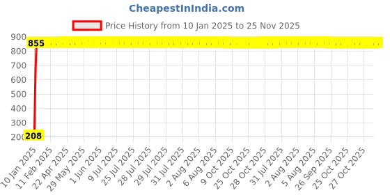 moglix.com AOW Ultra White Day Time Running Light For Maruti Suzuki Vitara Brezza aow Price History Graph from 10 Jan 2025 to 24 Nov 2025