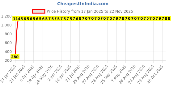 moglix.com AOW Ultra White Day Time Running Light For Maruti Suzuki WagonR aow Price History Graph from 17 Jan 2025 to 22 Nov 2025