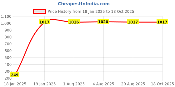 moglix.com AOW Ultra White Day Time Running Light For Maruti Suzuki Zen aow Price History Graph from 18 Jan 2025 to 17 Oct 2025