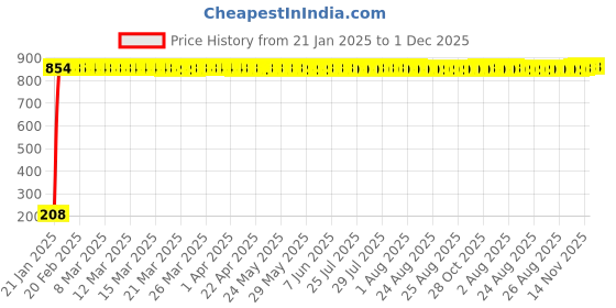 moglix.com AOW Ultra White Day Time Running Light For Nissan Evalia aow Price History Graph from 21 Jan 2025 to 1 Dec 2025