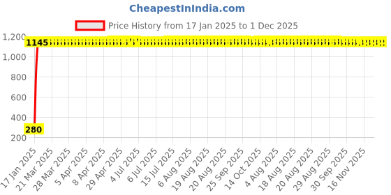 moglix.com AOW Ultra White Day Time Running Light For Nissan Micra Active aow Price History Graph from 17 Jan 2025 to 30 Nov 2025
