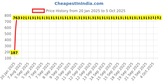 moglix.com AOW Ultra White Day Time Running Light For Opel Astra aow Price History Graph from 20 Jan 2025 to 5 Oct 2025
