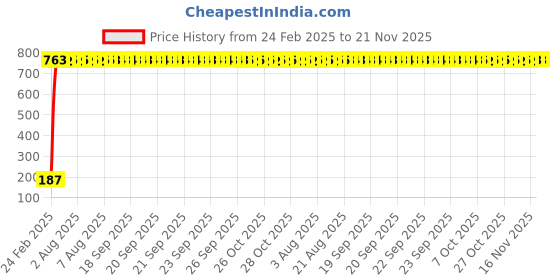 moglix.com AOW Ultra White Day Time Running Light For Renault Koleos aow Price History Graph from 24 Feb 2025 to 21 Nov 2025