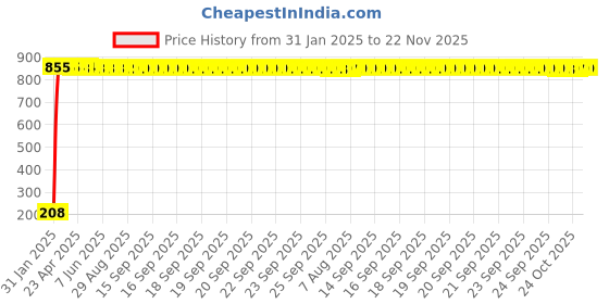 moglix.com AOW Ultra White Day Time Running Light For Skoda Octavia aow Price History Graph from 31 Jan 2025 to 21 Nov 2025