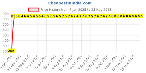 moglix.com AOW Ultra White Day Time Running Light For Skoda Rapid aow Price History Graph from 7 Jan 2025 to 24 Nov 2025