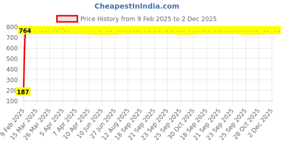 moglix.com AOW Ultra White Day Time Running Light For Tata Indica aow Price History Graph from 9 Feb 2025 to 1 Dec 2025