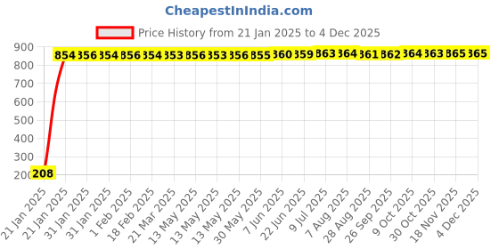 moglix.com AOW Ultra White Day Time Running Light For Tata Indica Xeta aow Price History Graph from 21 Jan 2025 to 1 Dec 2025