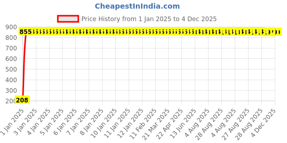moglix.com AOW Ultra White Day Time Running Light For Tata Manza aow Price History Graph from 1 Jan 2025 to 4 Dec 2025