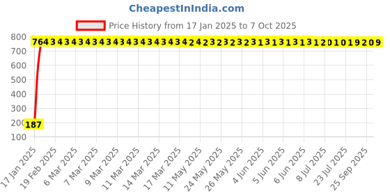 moglix.com AOW Ultra White Day Time Running Light For Tata Safari Storme aow Price History Graph from 17 Jan 2025 to 7 Oct 2025