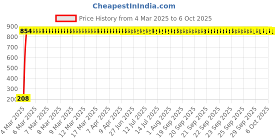 moglix.com AOW Ultra White Day Time Running Light For Tata Sierra aow Price History Graph from 4 Mar 2025 to 6 Oct 2025