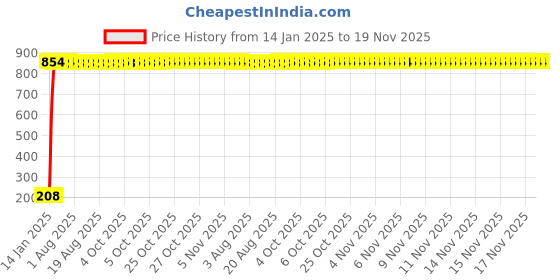 moglix.com AOW Ultra White Day Time Running Light For Tata Sumo aow Price History Graph from 14 Jan 2025 to 19 Nov 2025