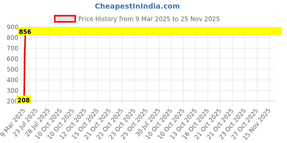 moglix.com AOW Ultra White Day Time Running Light For Tata Sumo Spacio aow Price History Graph from 9 Mar 2025 to 24 Nov 2025