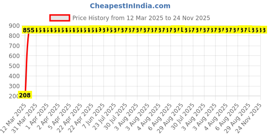 moglix.com AOW Ultra White Day Time Running Light For Tata Sumo Victa aow Price History Graph from 12 Mar 2025 to 24 Nov 2025