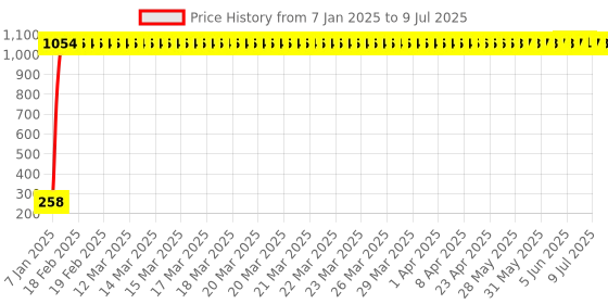 moglix.com AOW Ultra White Day Time Running Light For Tata Winger aow Price History Graph from 7 Jan 2025 to 9 Jul 2025