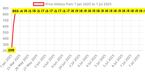 moglix.com AOW Ultra White Day Time Running Light For Toyota Corolla Altis aow Price History Graph from 7 Jan 2025 to 7 Jul 2025
