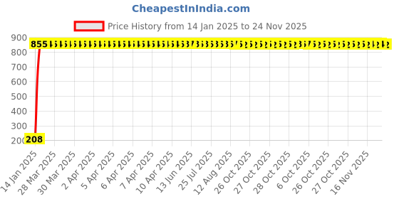 moglix.com AOW Ultra White Day Time Running Light For Toyota Corona aow Price History Graph from 14 Jan 2025 to 24 Nov 2025