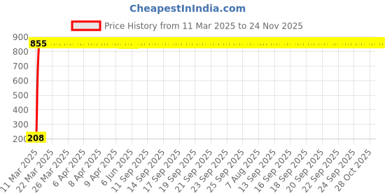 moglix.com AOW Ultra White Day Time Running Light For Toyota Etios aow Price History Graph from 11 Mar 2025 to 23 Nov 2025