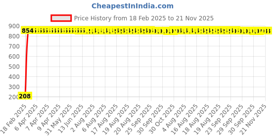 moglix.com AOW Ultra White Day Time Running Light For Toyota Land Cruiser Prado aow Price History Graph from 18 Feb 2025 to 21 Nov 2025