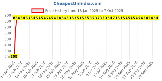 moglix.com AOW Ultra White Day Time Running Light For Toyota Qualis aow Price History Graph from 18 Jan 2025 to 7 Oct 2025