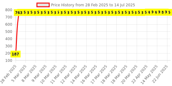 moglix.com AOW Ultra White Day Time Running Light For Toyota Siena aow Price History Graph from 28 Feb 2025 to 14 Jul 2025