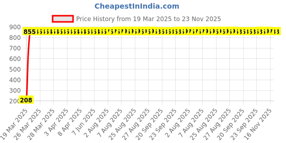 moglix.com AOW Ultra White Day Time Running Light For Volkswagen Beetle aow Price History Graph from 19 Mar 2025 to 23 Nov 2025