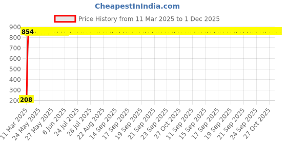 moglix.com AOW Ultra White Day Time Running Light For Volkswagen Grand Vitara aow Price History Graph from 11 Mar 2025 to 1 Dec 2025