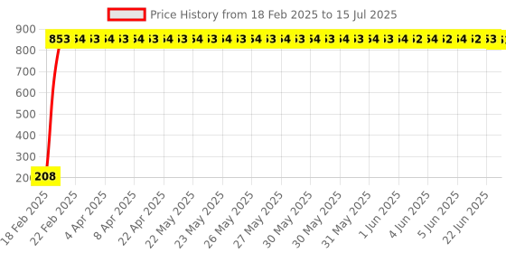 moglix.com AOW Ultra White Day Time Running Light Universal For All Car aow Price History Graph from 18 Feb 2025 to 15 Jul 2025