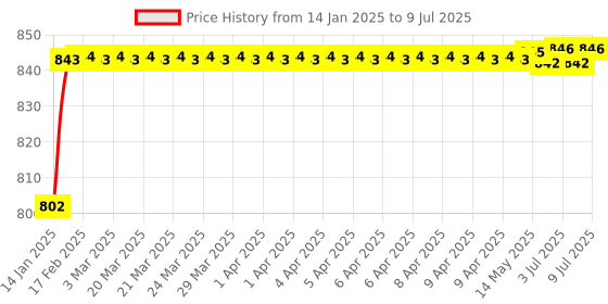 moglix.com AOW Unbreakable And Flexible Handlebar Hand Guard Universal For All Bikes (Black) aow Price History Graph from 14 Jan 2025 to 9 Jul 2025