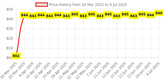 moglix.com AOW Unbreakable And Flexible Handlebar Hand Guard Universal For All Bikes (Blue) b1 aow Price History Graph from 20 Mar 2025 to 9 Jul 2025