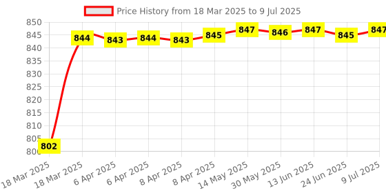 moglix.com AOW Unbreakable And Flexible Handlebar Hand Guard Universal For All Bikes (Orange) aow Price History Graph from 18 Mar 2025 to 9 Jul 2025