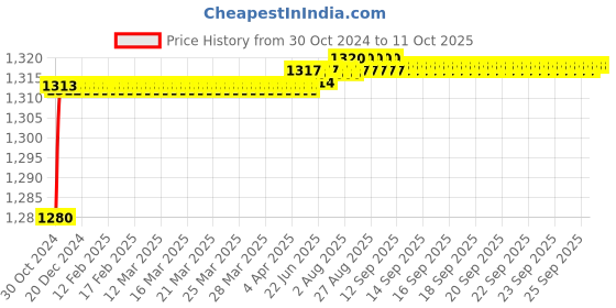 moglix.com AOW UNI High Performance Motorcycle/Bike Air Filter for Royal Enfield 350 Twin Spark aow Price History Graph from 30 Oct 2024 to 11 Oct 2025