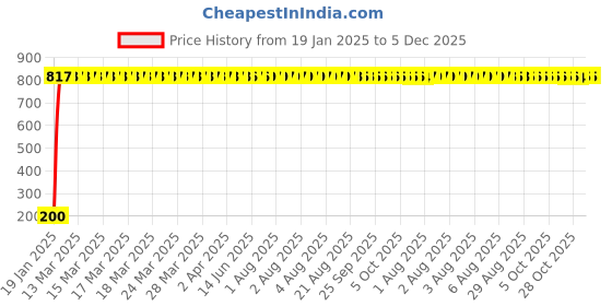 moglix.com AOW Unisex Stretchable Fingerless Arm Protection Sleeves for Driving, Biking, Cycling (Black, Free Size) A-10 aow Price History Graph from 19 Jan 2025 to 5 Dec 2025