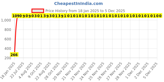 moglix.com AOW Unisex Stretchable Fingerless Arm Protection Sleeves for Driving, Biking, Cycling (Black, Free Size) A-15 aow Price History Graph from 18 Jan 2025 to 4 Dec 2025