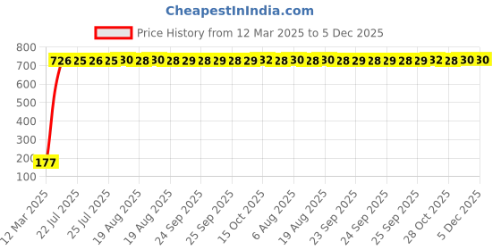 moglix.com AOW Unisex Stretchable Fingerless Arm Protection Sleeves for Driving, Biking, Cycling (Black, Free Size) A-17 aow Price History Graph from 12 Mar 2025 to 5 Dec 2025