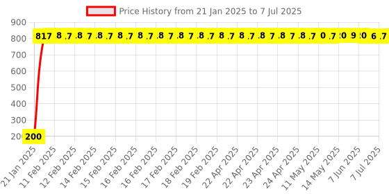 moglix.com AOW Unisex Stretchable Fingerless Arm Protection Sleeves for Driving, Biking, Cycling (Black, Free Size) A-18 aow Price History Graph from 21 Jan 2025 to 7 Jul 2025