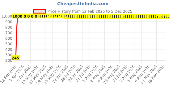 moglix.com AOW Unisex Stretchable Fingerless Arm Protection Sleeves for Driving, Biking, Cycling (Black, Free Size) A-20 aow Price History Graph from 12 Feb 2025 to 5 Dec 2025