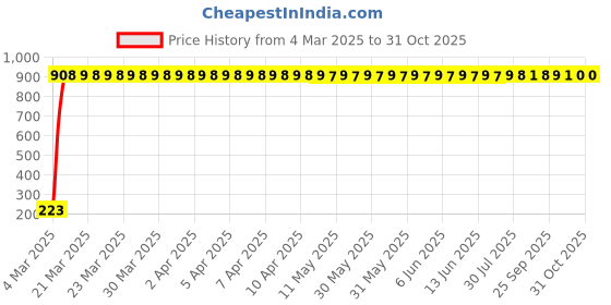 moglix.com AOW Unisex Stretchable Fingerless Arm Protection Sleeves for Driving, Biking, Cycling (Black, Free Size) A-28 aow Price History Graph from 4 Mar 2025 to 30 Oct 2025