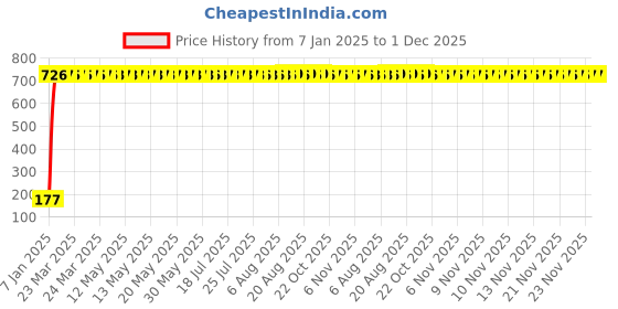moglix.com AOW Unisex Stretchable Fingerless Arm Protection Sleeves for Driving, Biking, Cycling (Black, Free Size) A-34 aow Price History Graph from 7 Jan 2025 to 1 Dec 2025