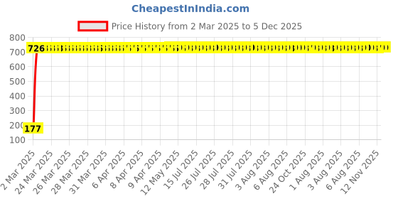 moglix.com AOW Unisex Stretchable Fingerless Arm Protection Sleeves for Driving, Biking, Cycling (Black, Free Size) A-41 aow Price History Graph from 2 Mar 2025 to 4 Dec 2025