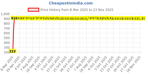 moglix.com AOW Unisex Stretchable Fingerless Arm Protection Sleeves for Driving, Biking, Cycling (Black, Free Size) A-43 aow Price History Graph from 8 Mar 2025 to 23 Nov 2025