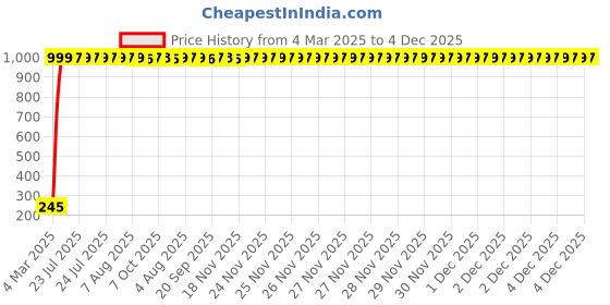 moglix.com AOW Unisex Stretchable Fingerless Arm Protection Sleeves for Driving, Biking, Cycling (Black, Free Size) A-44 aow Price History Graph from 4 Mar 2025 to 4 Dec 2025